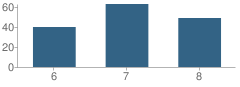 Number of Students Per Grade For Osage City Middle School