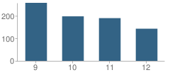 Number of Students Per Grade For Holmes Junior / Senior High School