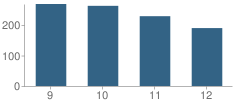 Number of Students Per Grade For Letcher County Central High School