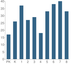 Number of Students Per Grade For Feds Creek Elementary School