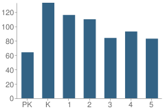 Number of Students Per Grade For Martin Luther King Jr. Elementary School