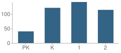 Number of Students Per Grade For Colonel William Casey Elementary School