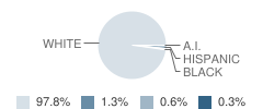 Allen County Intermediate Center School Student Race Distribution