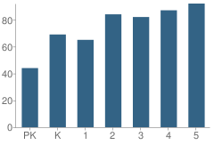 Number of Students Per Grade For Longest Elementary School