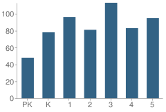 Number of Students Per Grade For Greenville Elementary School