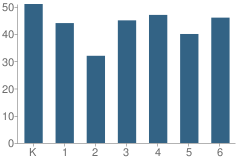 Number of Students Per Grade For Charles Russell Elementary School