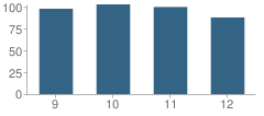 Number of Students Per Grade For Ballard Memorial High School