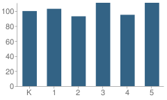 Number of Students Per Grade For Ballard County Elementary School