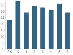 Number of Students Per Grade For Austin Tracy Elementary School