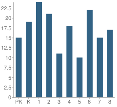 Number of Students Per Grade For Frakes School Center