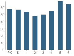 Number of Students Per Grade For Grandview Elementary School