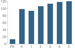 Number of Students Per Grade For A M Yealey Elementary School