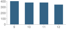 Number of Students Per Grade For Boone County High School