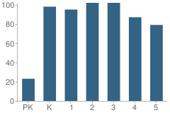 Number of Students Per Grade For Florence Elementary School