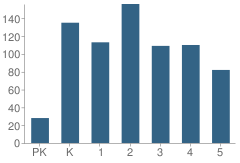 Number of Students Per Grade For Ockerman Elementary School