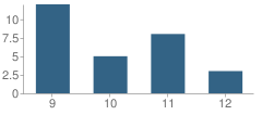 Number of Students Per Grade For 11th Street Alternative School