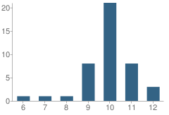 Number of Students Per Grade For Warren Regional Juvenile Detention Center Alternative School