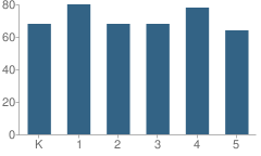 Number of Students Per Grade For Ponderosa Elementary School