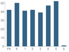 Number of Students Per Grade For Catlettsburg Elementary School