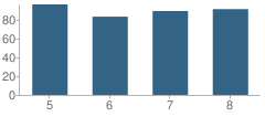 Number of Students Per Grade For Bracken County Middle School