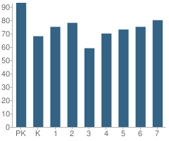 Number of Students Per Grade For L B J Elementary School