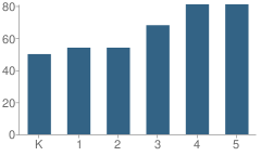 Number of Students Per Grade For John W. Reiley Elementary School