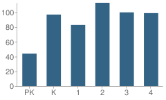 Number of Students Per Grade For Campbellsville Elementary School