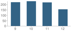 Number of Students Per Grade For East Carter County High School