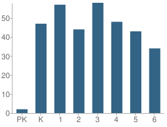 Number of Students Per Grade For Liberty Elementary School