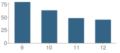 Number of Students Per Grade For Caverna High School