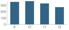 Number of Students Per Grade For Christian County High School