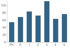 Number of Students Per Grade For Indian Hills Elementary School