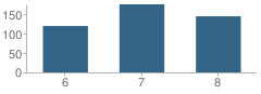 Number of Students Per Grade For North Drive Middle School