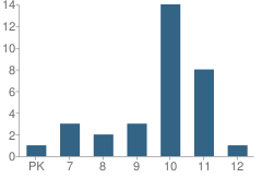 Number of Students Per Grade For Campbell-Reed Alternative School