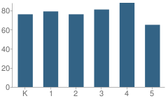 Number of Students Per Grade For Sixth District Elementary School