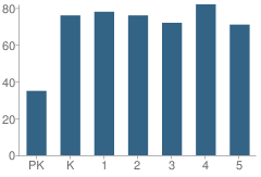 Number of Students Per Grade For Cumberland County Elementary School