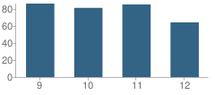 Number of Students Per Grade For Cumberland County High School