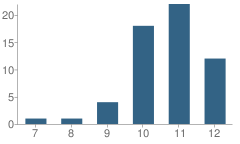 Number of Students Per Grade For Alternative Placement School