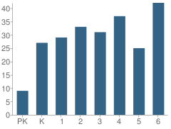 Number of Students Per Grade For Ewing Elementary School