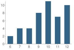 Number of Students Per Grade For Wilkinson Street School