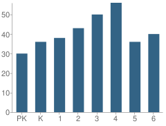 Number of Students Per Grade For Symsonia Elementary School