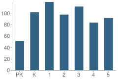 Number of Students Per Grade For Clarkson Elementary School