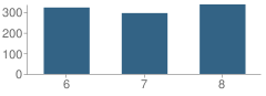 Number of Students Per Grade For Grayson County Middle School