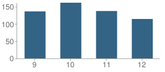 Number of Students Per Grade For Green County High School