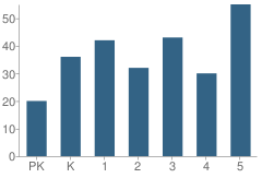 Number of Students Per Grade For Howevalley Elementary School