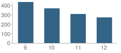 Number of Students Per Grade For North Hardin High School