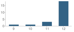 Number of Students Per Grade For Mulberry Helm Education Center School