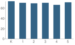 Number of Students Per Grade For Eastside Elementary School