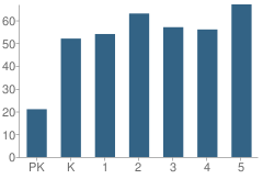 Number of Students Per Grade For Southside Elementary School