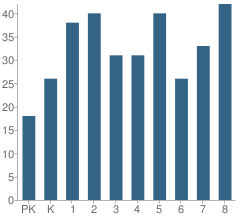 Number of Students Per Grade For Bonnieville Elementary School